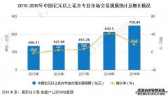 2020年中国花卉行业市场现状及发展趋势分析 行业品牌化建设进程加速