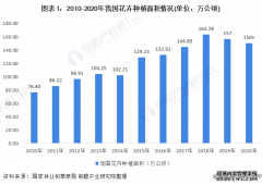 2022年中国花卉行业市场现状及竞争格局分析 中国鲜花行业整体市场集中度较低
